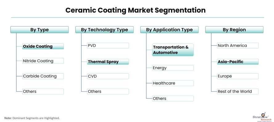 Ceramic-Coating-Market-Segmentation